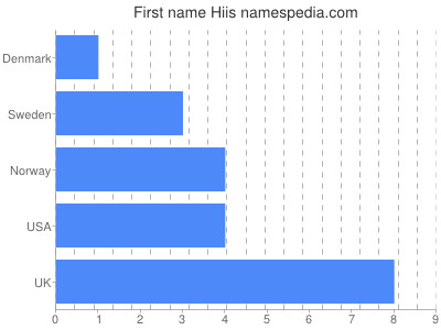 Given name Hiis