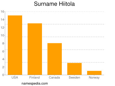 Familiennamen Hiitola