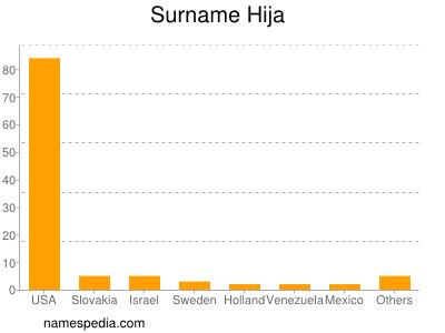 Familiennamen Hija