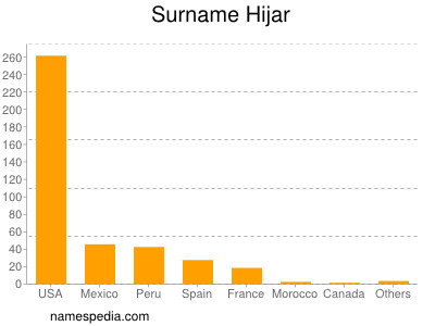 Familiennamen Hijar