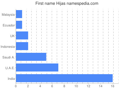 prenom Hijas