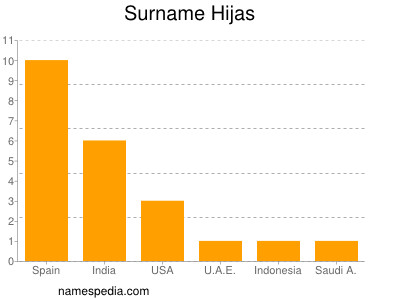 Familiennamen Hijas
