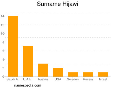 Familiennamen Hijawi