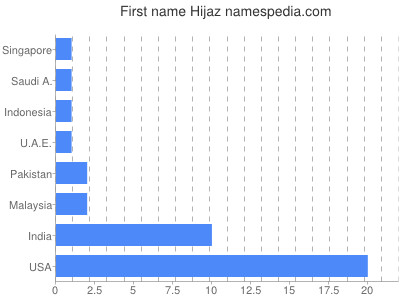 Vornamen Hijaz