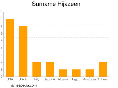 Surname Hijazeen