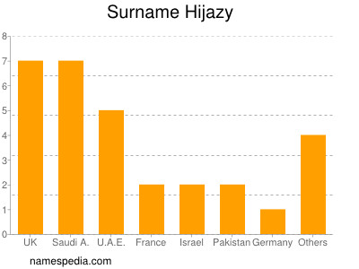 Familiennamen Hijazy