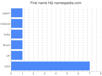 prenom Hiji