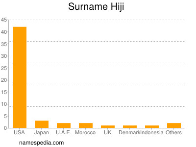 Surname Hiji