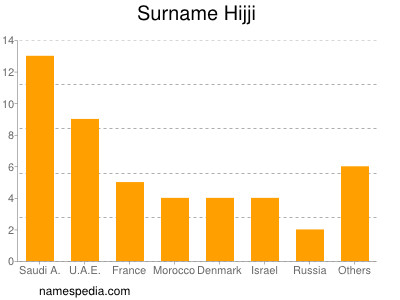 Familiennamen Hijji