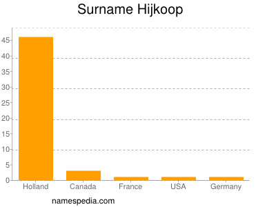 Familiennamen Hijkoop