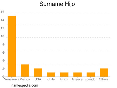 Familiennamen Hijo