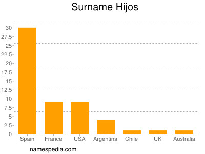 Familiennamen Hijos