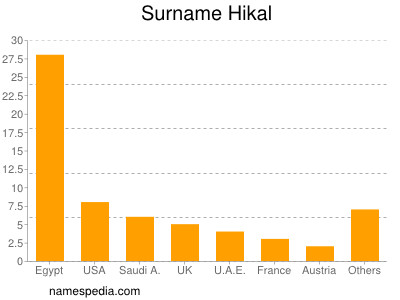 Familiennamen Hikal