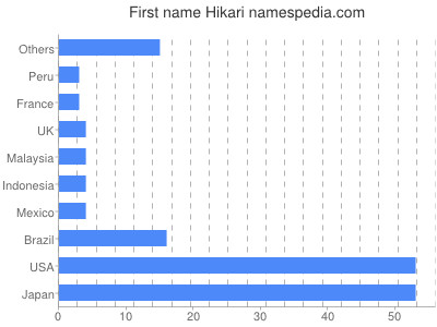 Vornamen Hikari