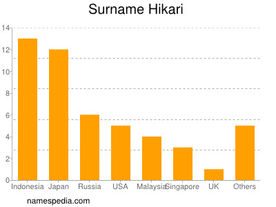 Familiennamen Hikari