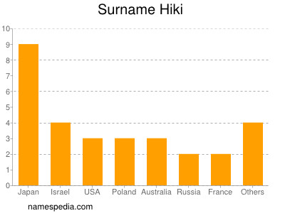 Familiennamen Hiki