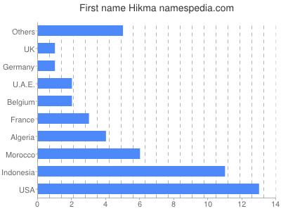 prenom Hikma