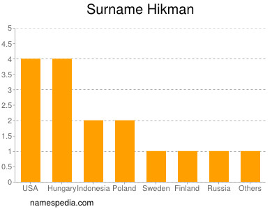 Familiennamen Hikman