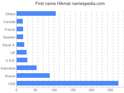 Vornamen Hikmat