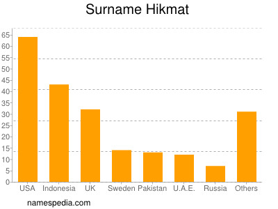 Familiennamen Hikmat