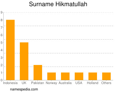 Familiennamen Hikmatullah