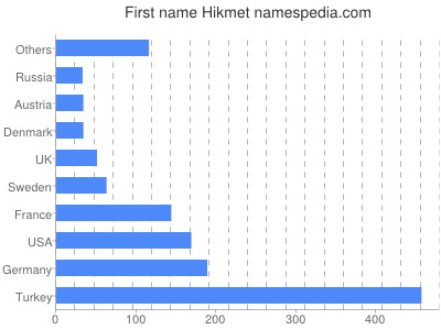 prenom Hikmet