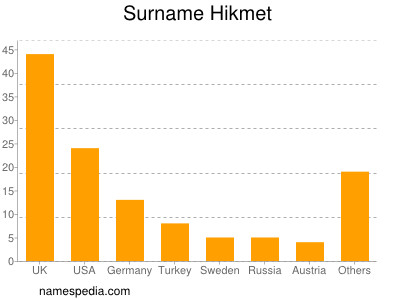 Surname Hikmet