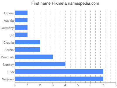 Given name Hikmeta