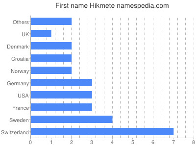 Vornamen Hikmete