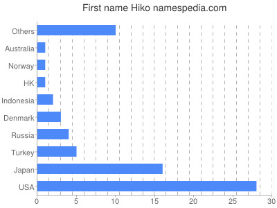 Vornamen Hiko