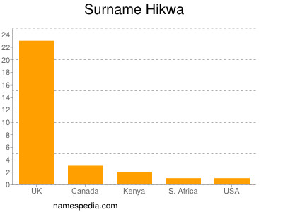 Familiennamen Hikwa