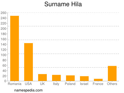 Familiennamen Hila