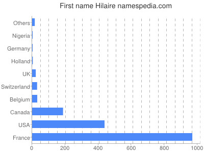 Vornamen Hilaire