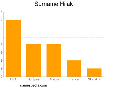 Surname Hilak
