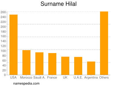 Surname Hilal