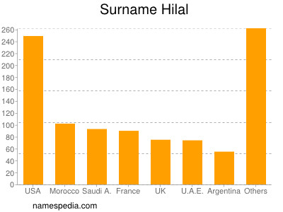 Familiennamen Hilal