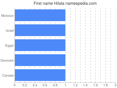 Vornamen Hilala