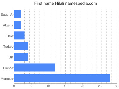 Given name Hilali