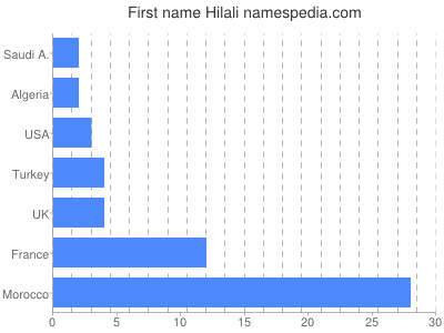 Vornamen Hilali