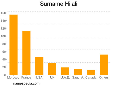 Surname Hilali