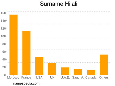 Familiennamen Hilali