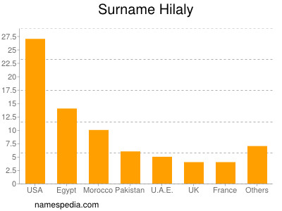 Familiennamen Hilaly