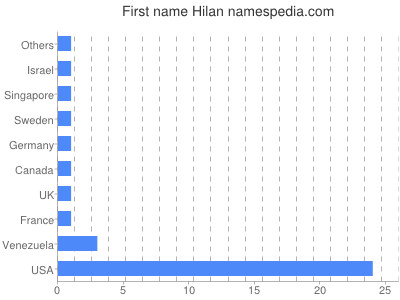 Vornamen Hilan