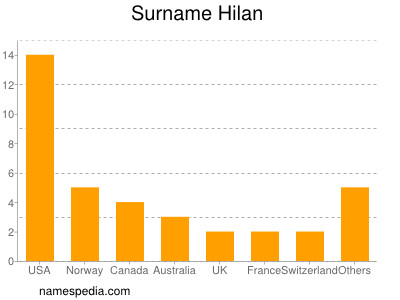 Surname Hilan