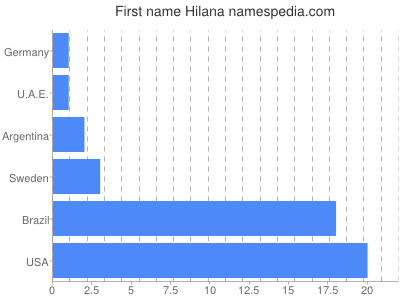 Vornamen Hilana