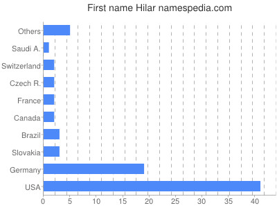 Given name Hilar