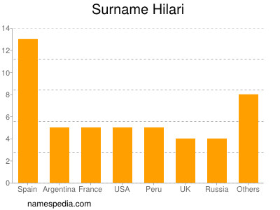 Familiennamen Hilari