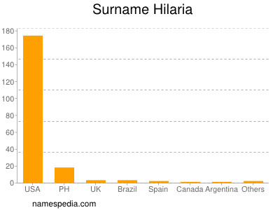 Familiennamen Hilaria