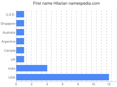 prenom Hilarian