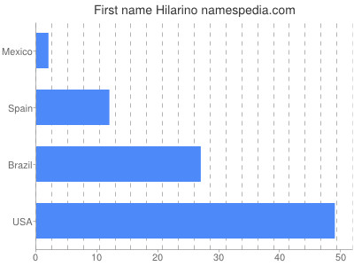 Given name Hilarino